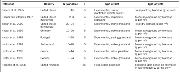Table 1. Sources and types of data on number of plant species and yield for grasslands.
