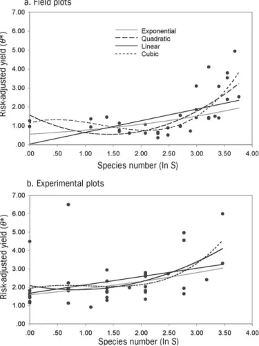 Table 2. Regression models with risk-adjusted yield ( θ*) depending on the number of plant species, S (ln S), for field plots and experimental plots.