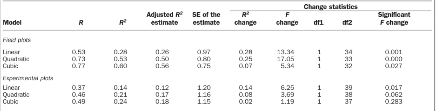 Table 3. Test of R 2 change between linear, quadratic, and cubic models.