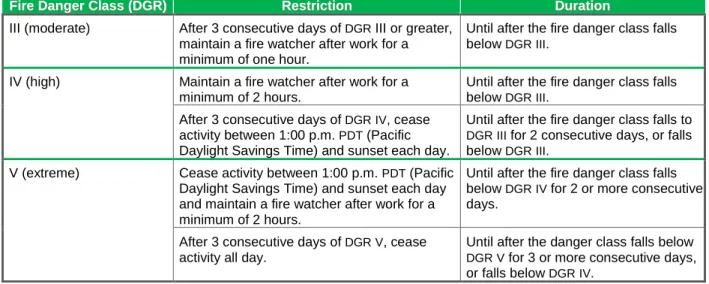 TABLE 1.  Schedule 3 of the Wildfire Regulation – restrictions on high-risk activities 