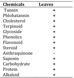 Table 2: Describes the results of the descriptive statistics for the thirteen phytochemicals parameters studied namely flavonoid, alkaloid, saponin, phenol, ascorbic acid, thiamine, riboflavin, total protein, lipid, soluble sugar, tannin, moisture and ash 