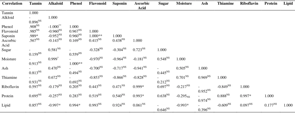 Figure 1: Represents the principal component analysis (PCA) under varimax rotation for the phytochemicals of C