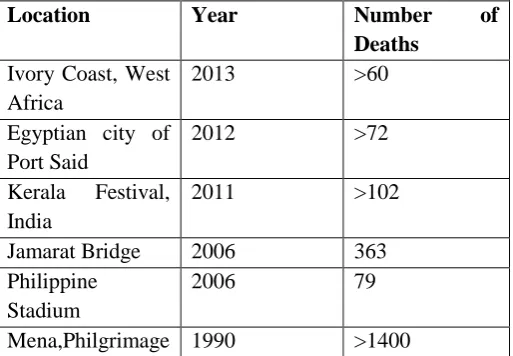 Table 1. Statistics of recent crowd disasters 