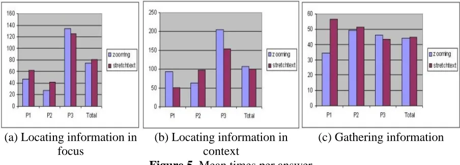 Figure 5. Mean times per answer