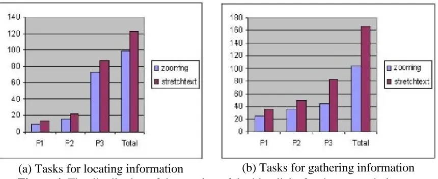 Figure 4.(a) Tasks for locating information The distribution of the number of double-clicks for the two techniques