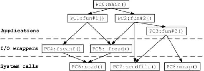 Fig. 1. An example call graph of some application.