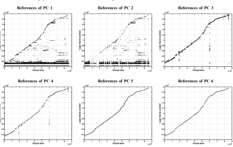 Fig. 4. Traces of 6 PCs with the highest numbers of references in gcc. The PCs, in order of decreasing numbers of references, are from 1 to 6.