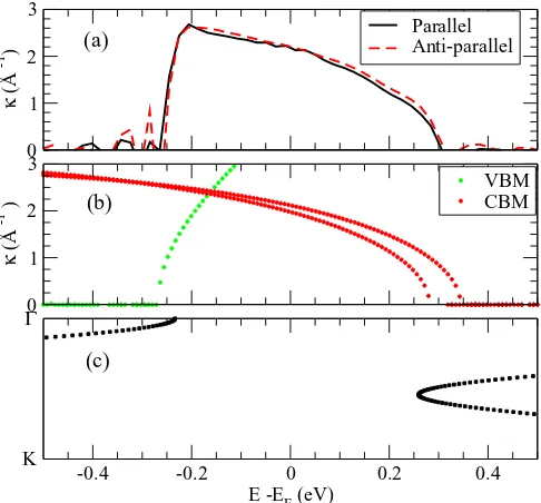 FIG. 4. (Color online) (a) kand (d) down-spins are plotted for comparison. The minimum valueofmission coefﬁcients at the Fermi level for (a) one-layer and (b)seven-layer MoSparallel conﬁguration while the right panel is for the antiparallelsetup