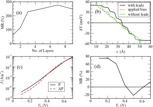 FIG. 5. (Color online) (a) Magnetoresistance as a function of the