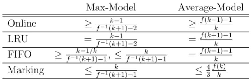 Table 2.1: Fault rates of online algorithms [2].