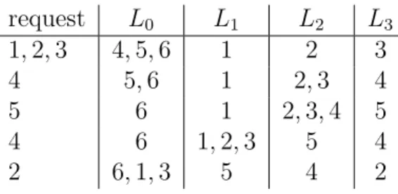 Table 3.3: An example of the inversed layer representation.