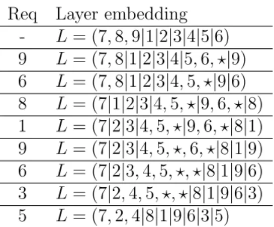 Figure 3.1: Example for the layer embedding of the set partition.