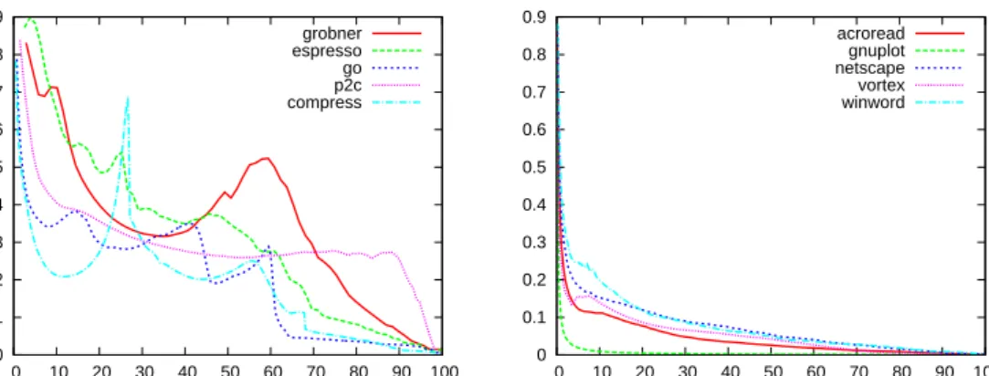 Figure 3.2: The attack rate r in real-world inputs. The x-axis shows the percent- percent-age of ppercent-ages that ﬁt in cache, i.e