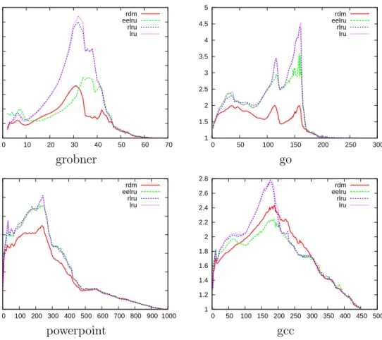 Figure 3.4: The empirical competitive ratio on selected datasets for RDM, LRU, RLRU, and EELRU