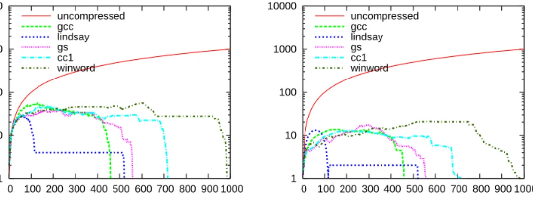 Figure 3.5: Maximum (left) and average (right) number of non-empty layers in the compressed layer partition
