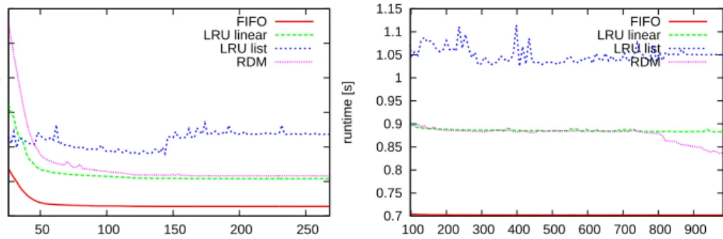 Figure 3.6: The runtime for RDM, two implementations of LRU, and FIFO.