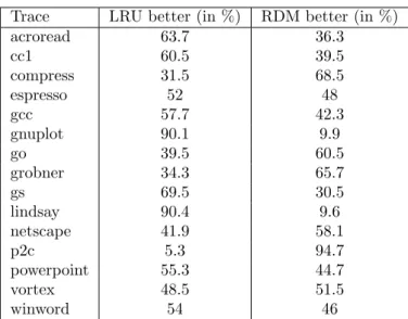 Figure 3.7: The relative performance of LRU vs RDM for each trace.