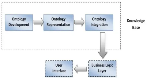 Fig. 1. Ontology based development Approach 