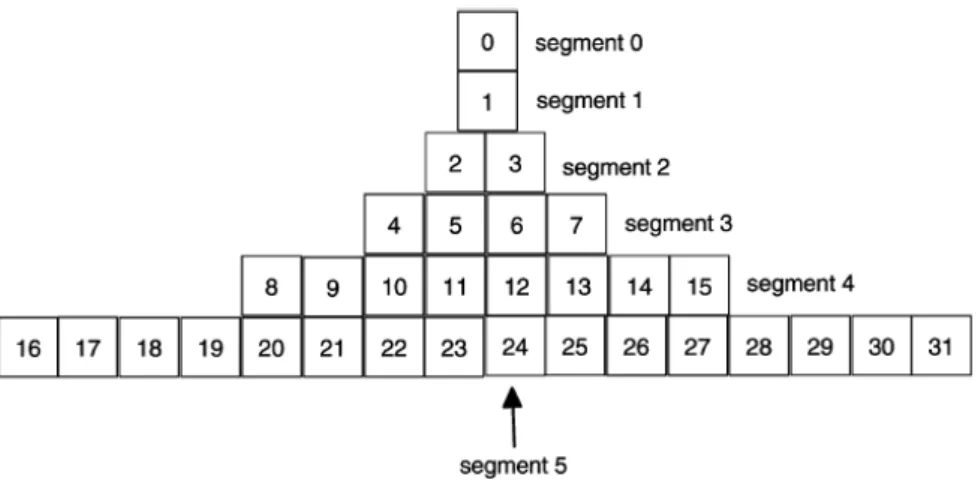 Figure 2.1: Segmentation of a video according to the Pyramid segmentation regimen