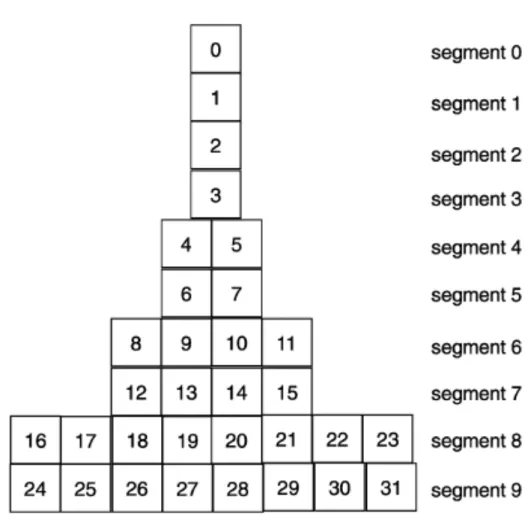 Figure 2.2: Segmentation of a video according to the Skyscraper segmentation regimen N i p =     1, if i = 0, 1, , n(b − 1)bi(n+1)−1if i > n (2.2)
