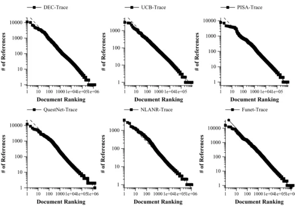Figure 2.5: Zipf = 0.66 ˜ 0.83 Web Caching and Zipf-like Distributions: Evidence and Implications