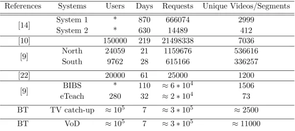 Table 3.1: Published statistics from VoD and UGC systems + BT provided statistics