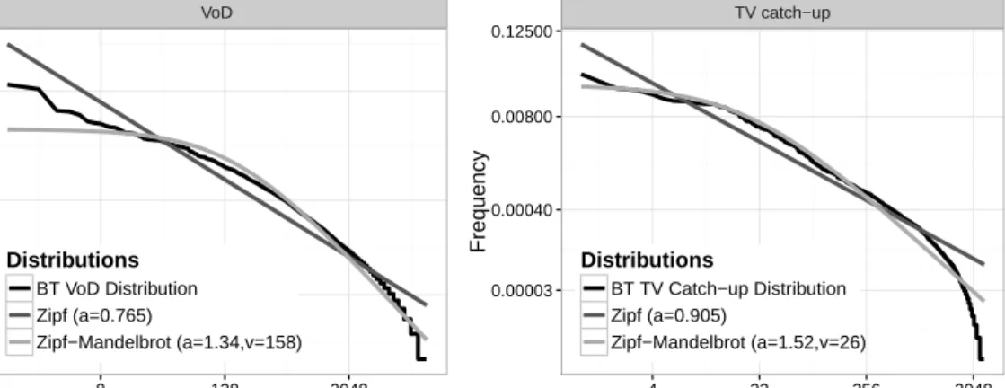 Figure 3.2: PCS Fitting results Popularity Distributions Zipf, Zipf-Mandalbrot and