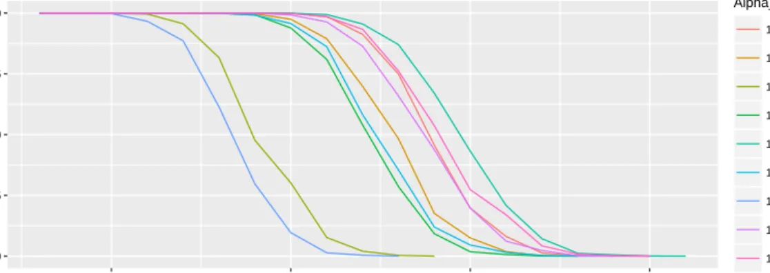 Figure 3.4: P values as occurrences increase | TV catch-up data-set (the parameter named “Variable” in this figure is a place-holder for ν)