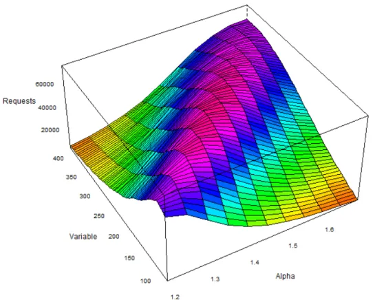 Figure 3.8: Fitting VoD to the Zipf-Mandelbrot model using Pearson Chi-Squared.