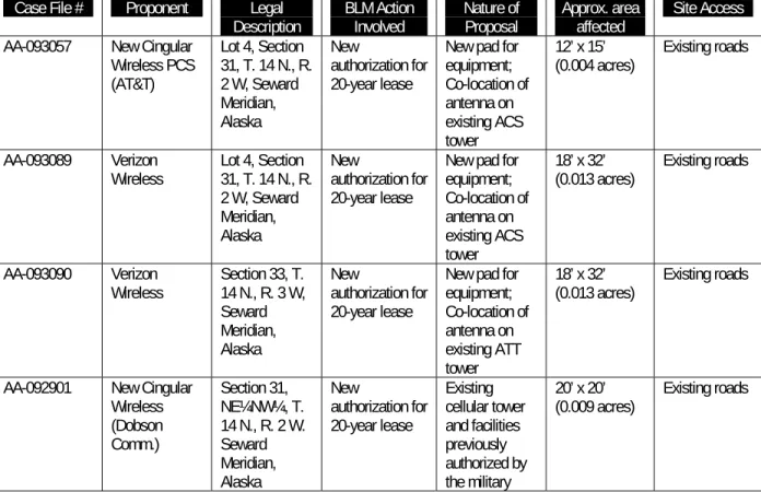 Table 1. Summary of Pending Communication Site Applications at JBER. 