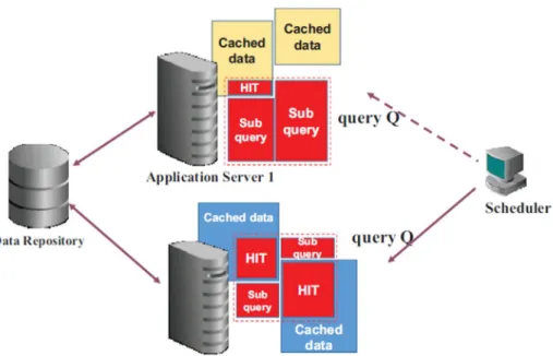 Figure 1. Architecture of Distributed Query Processing Framework 