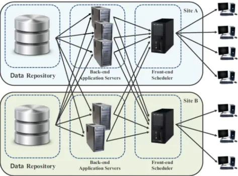 Figure 8. Architecture of Distributed Query Processing Framework with Multiple Front-end Scheduler 
