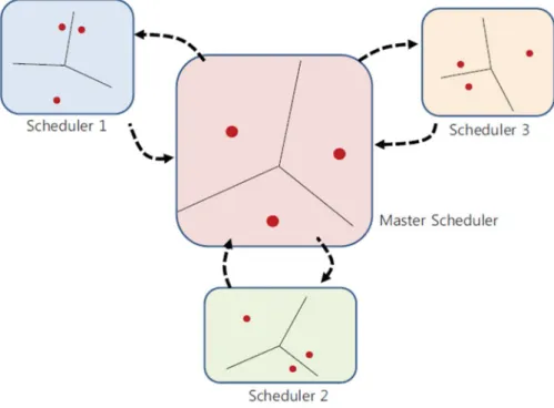 Figure 9. Multiple schedulers share EMA points by synchronizing their own EMA points periodically