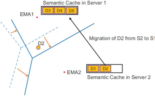 Figure 10. An Example of Data Migration: Location of a cached data object D2 is not covered by server S2's  region since the boundaries change