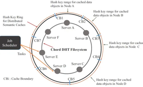 Figure 11. Double-layered data management in Eclipse. The outer layer is the  distributed semantic cache layer and the inner layer is the distributed file system layer