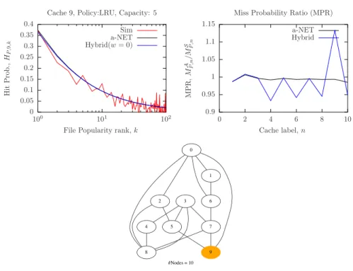 Figure 5: Simulations, Poisson approximation, and a-NET on 10 caches random network. Servers connected at node 9