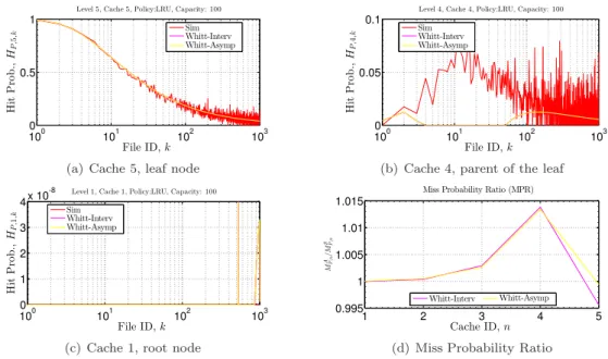 Figure 8: Whitt approximations on a linear network of ﬁve LRU caches, K = 10 3 , C = 10 2 .