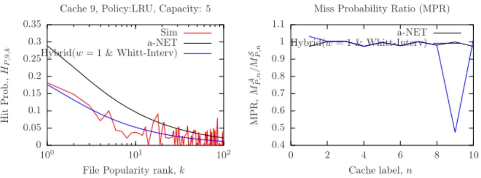 Figure 12: Simulations, a-NET/Poisson, Whitt-Interv approximations on the ten caches random network with exogenous requests at caches 2, 3, 5, and 7