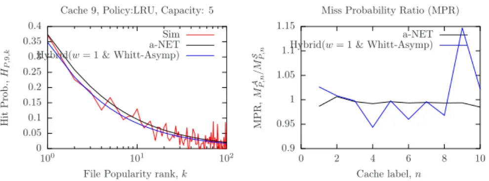 Figure 14: Simulations, a-NET/Poisson, Whitt-Asymp approximations on the ten caches random network with exogenous requests at all caches