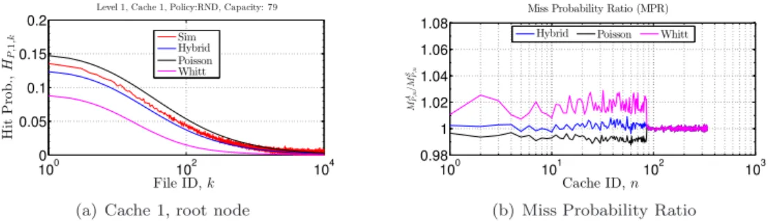 Figure 16: Comparison of simulations, Poisson, Whitt-Interv, and Hybrid-Interv approximations on a heterogeneous ternary tree of 341 caches, Depth 5, N = 10 4 , C ∈ [50; 150].