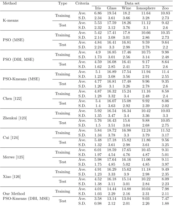 Table 3.3: Classification error (%) for our proposed method and applied methods