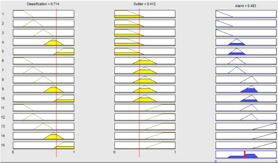 Figure 3-2: The sample solution area (fuzzy inference) of proposed fuzzy detection system