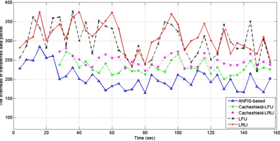 Figure 4-19: The average of arrival data packets in XC topology