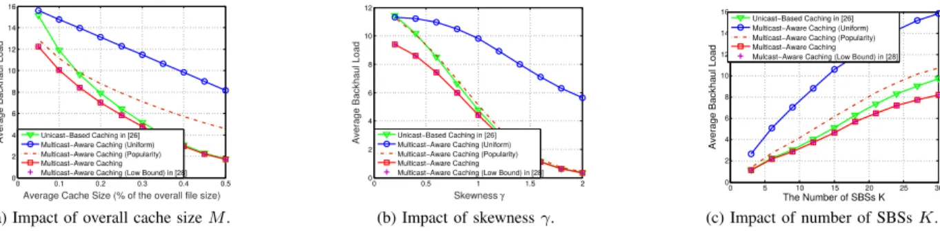 Fig. 2. The average backhaul rate of the proposed multicast-aware caching scheme versus the unicast based caching scheme and the multicast-aware caching schemes.