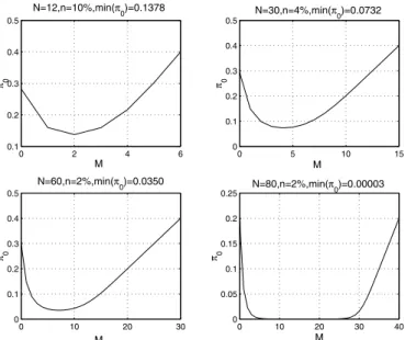 Figure 3 suggests that the at which the probability of error is minimized is less than 