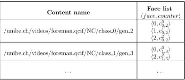 Fig. 2. Forwarding Information Base (FIB) in our NC enabled NDN architecture. The tuple hf, c f l,g i denotes the outgoing face f and the counter c f l,g associated with this face