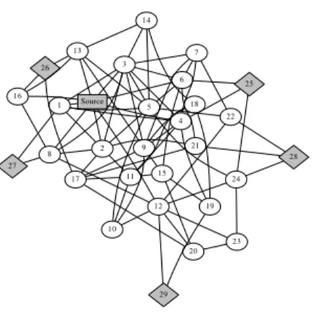 Fig. 3. PlanetLab topology consisting of one source node (node 0), 24 intermediate nodes and 5 client nodes (nodes 25 - 29.)