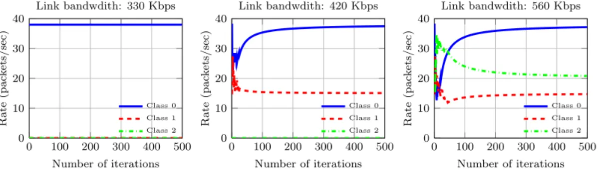 Fig. 4. Cumulative rates of Interest packets sent by node 29 versus the number of iterations of the rate allocation algorithm.