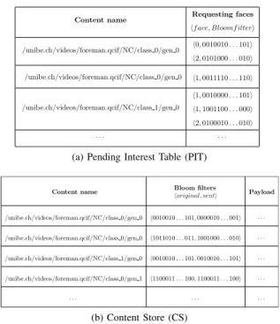 Fig. 1. (a) Modified Pending Interest Table (PIT). The tuple hface, Bloomf ilter i denotes the face on which the Interest arrived and the content of its BF
