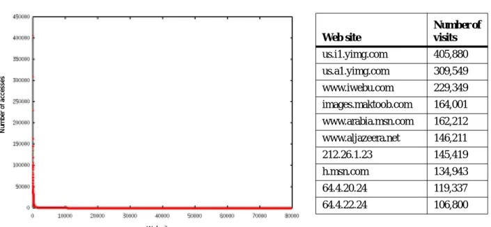 Figure 2 presents the number of documents with respect to various MIME types: image, text, application, audio, video, etc